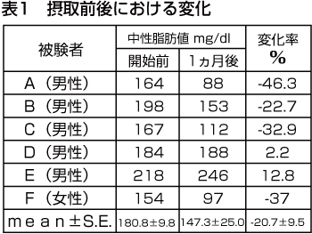 摂取前後における変化