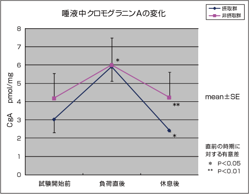 唾液中クロモグラニンAの変化