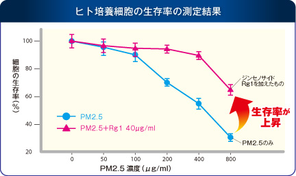 ヒト培養細胞の生存率の測定結果