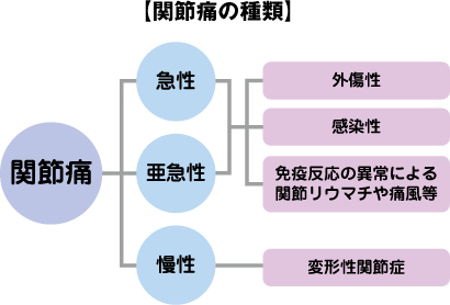 関節痛の種類