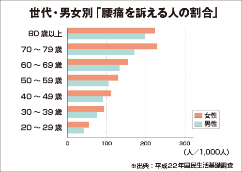 世代別、男女別「腰痛を訴える人の数」