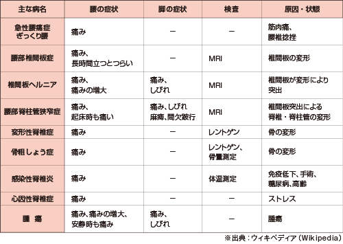 腰痛の主な病名とその症状および原因等について