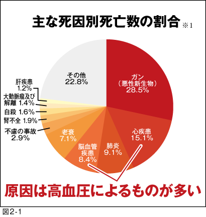 図2-1 主な死因別死亡数の割合 円グラフ