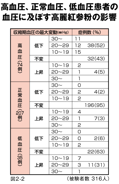 図2-2 高血圧、正常血圧、低血圧患者の血圧に及ぼす高麗紅参粉の影響