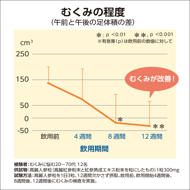 むくみの程度（午前と午後の足の体積の差）グラフ　被験者：むくみに悩む20代～70代12名　供試物：高麗人参粒（高麗紅参粉末と紅参熟成エキス粉末を粒にしたもの）１粒300mg　試験方法：高麗人参粒を1日3粒、12週間欠かさず摂取。飲用前、飲用開始。4週間後、8週間後、12週間後にむくみの検査を実施。