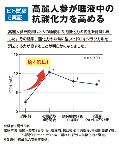 高麗人参が唾液中の抗酸化力を高める グラフ
