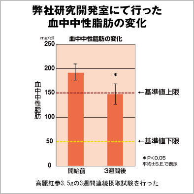 弊社研究開発室にて行った血中中性脂肪の変化