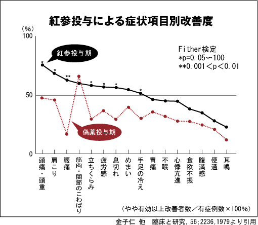 紅参投薬による症状項目別改善度