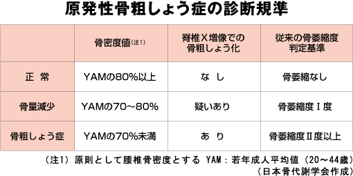 原発性骨粗しょう症の診断規準