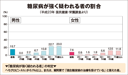 糖尿病患者の推移