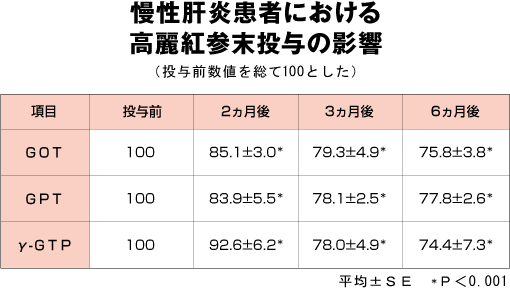 慢性肝炎患者における高麗紅参粉末投与の影響