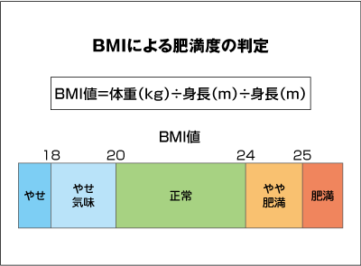 BMIによる肥満度の判定