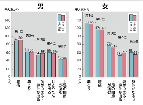 厚生労働省の平成19年国民生活基礎調査