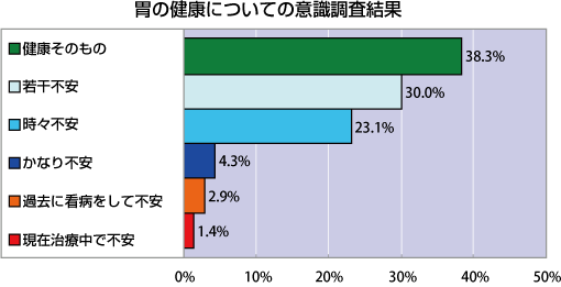 胃の健康についての意識調査結果