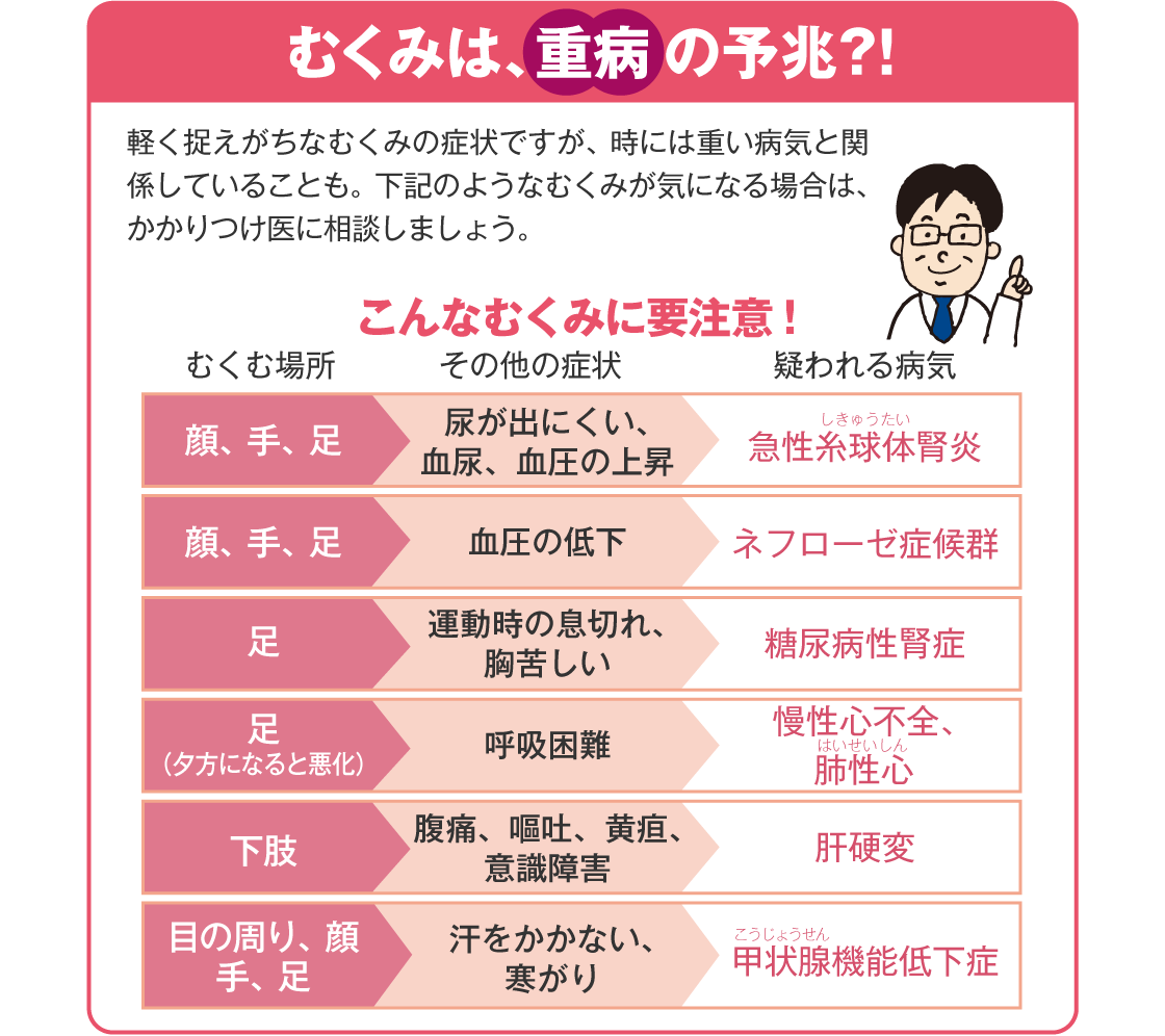 むくみは重病の予兆？！