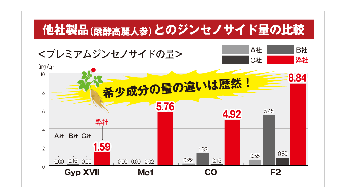 他社製品とのジンセノサイド量の比較