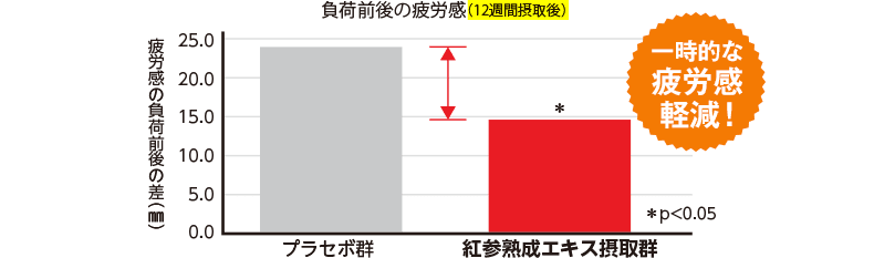 負荷前後の疲労感　グラフ