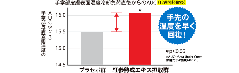 手掌部皮膚表面温度冷却負荷直後からのAUC　グラフ