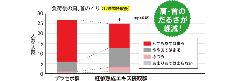 負荷後の肩、首のこり　グラフ