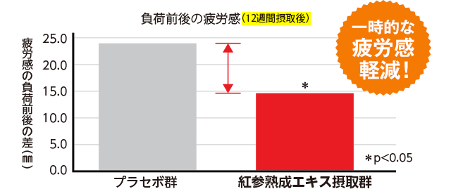 負荷前後の疲労感　グラフ