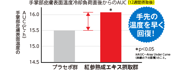 手掌部皮膚表面温度冷却負荷直後からのAUC　グラフ