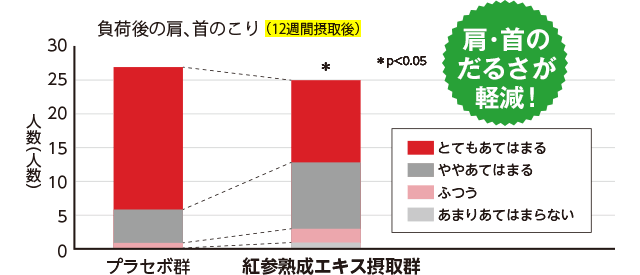 負荷後の肩、首のこり　グラフ